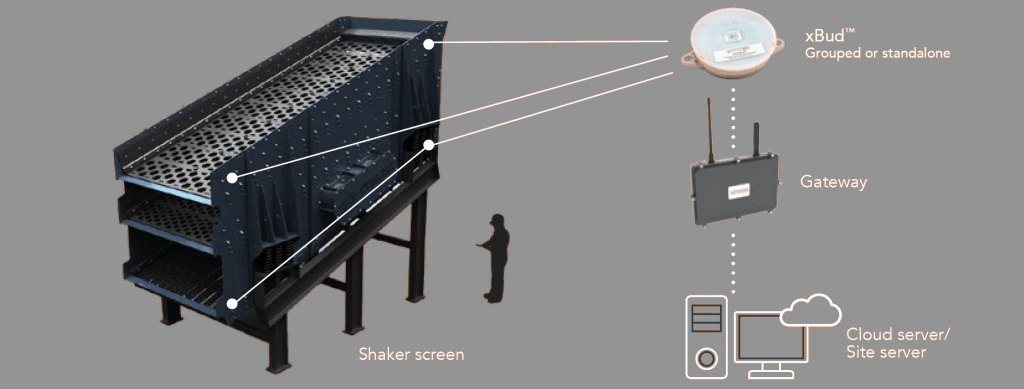 Моніторінг систем грохочення