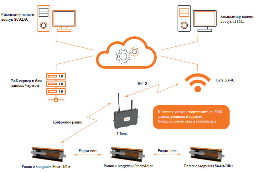 Как работает система Умный ролик