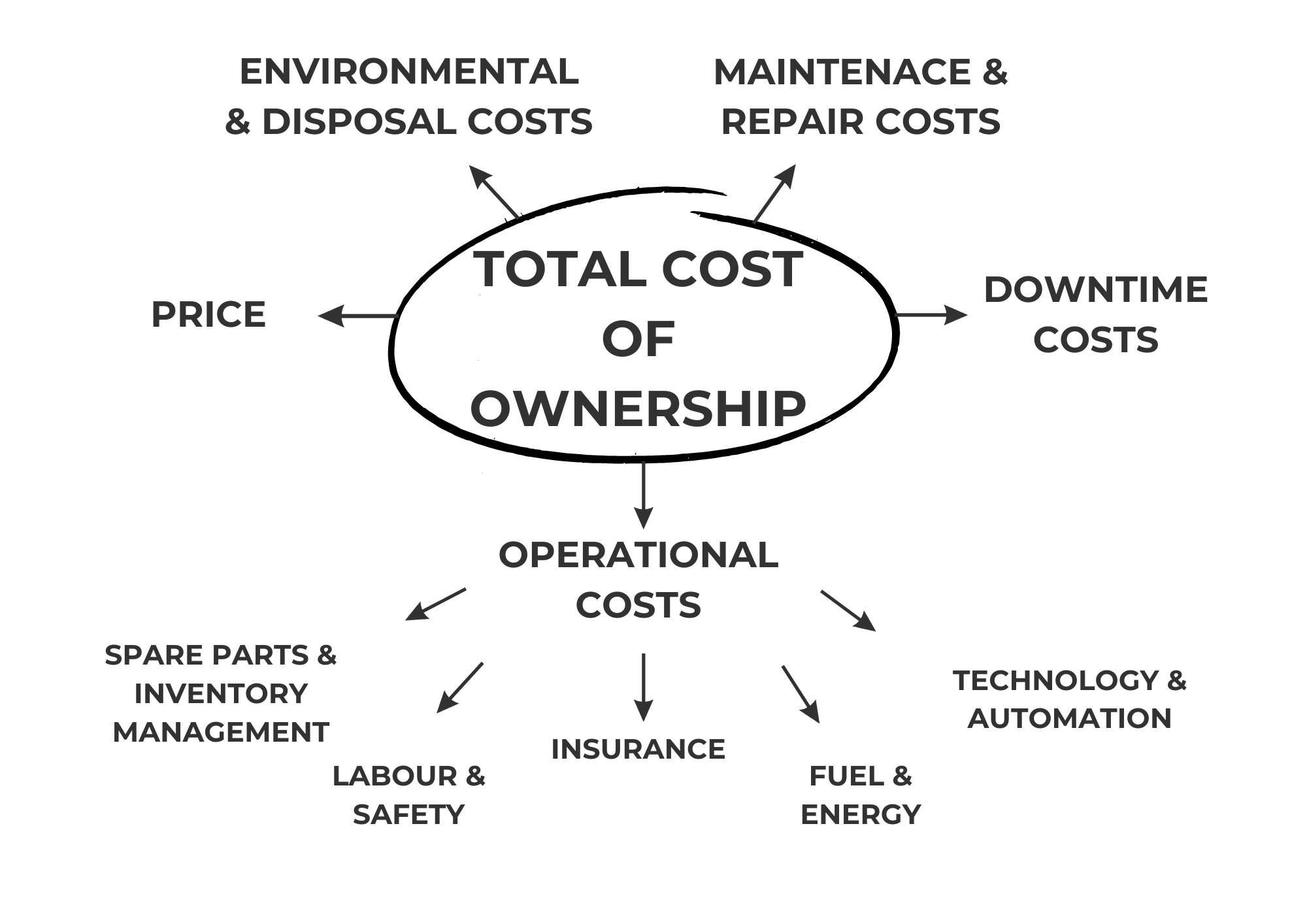 Total cost of ownership in the mining industry