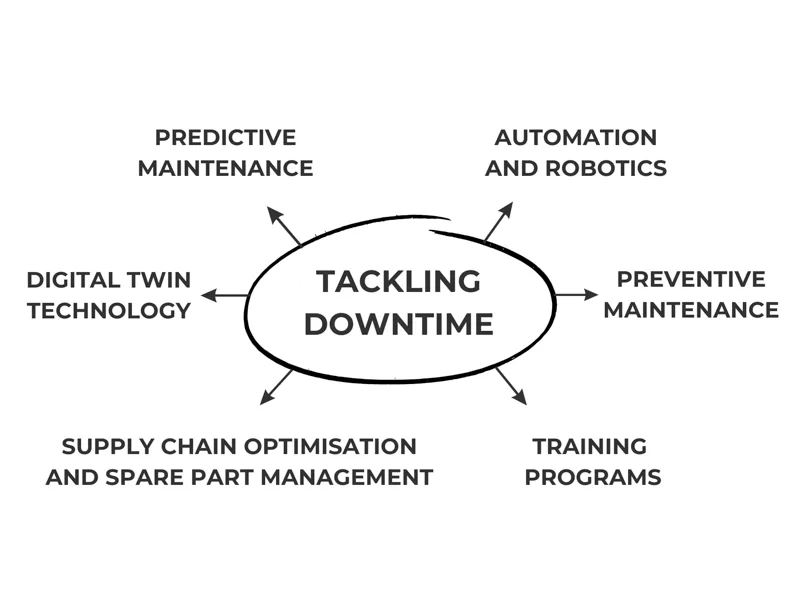 Tackling Downtime