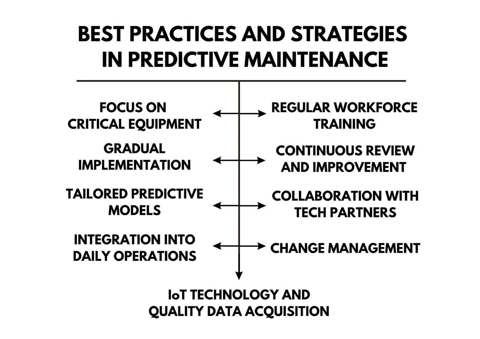 BEST PRACTICES AND STRATEGIES IN PREDICTIVE MAINTENANCE